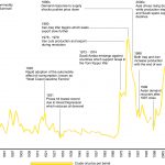 Oil price curve