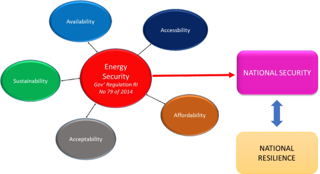 The Importance Of Energy Security Concept The Purnomo Yusgiantoro Center